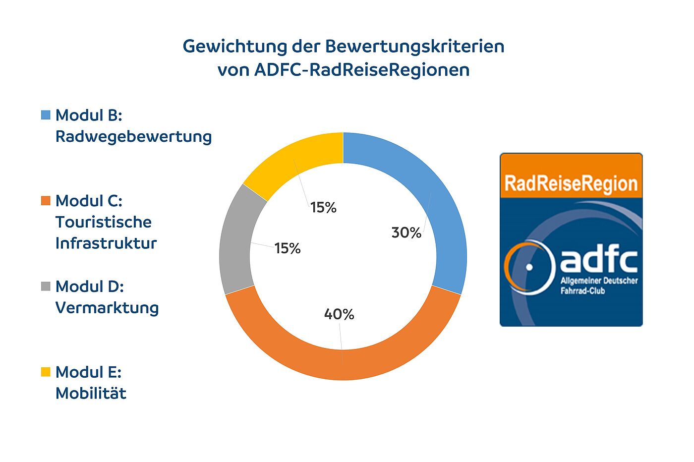 Grafik der Bewertungskriterien für ADFC-RadReiseRegionen Grafik der Bewertungskriterien für ADFC-RadReiseRegionen