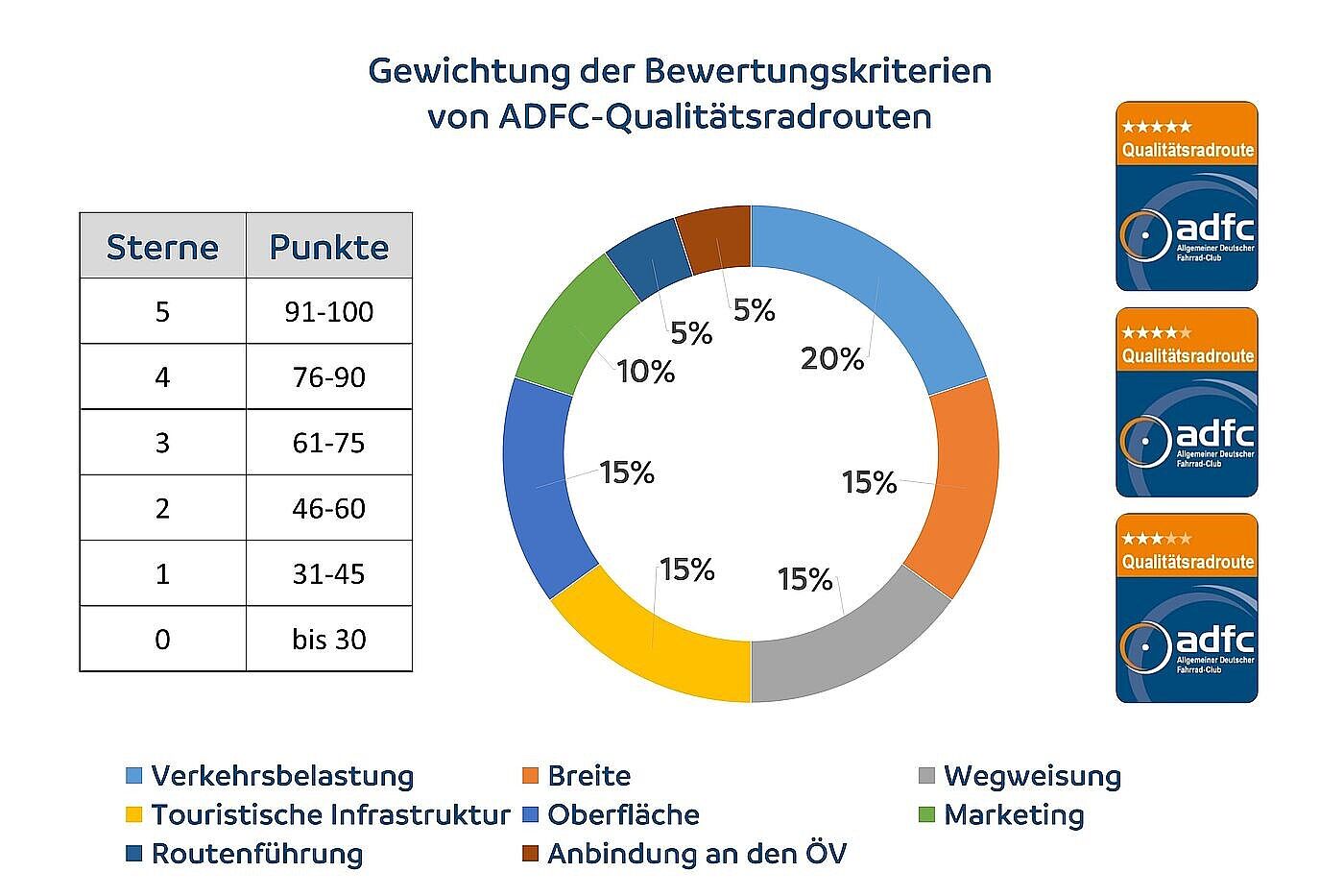 Bewertungskriterien für ADFC-Qualitätsradrouten Bewertungskriterien für ADFC-Qualitätsradrouten