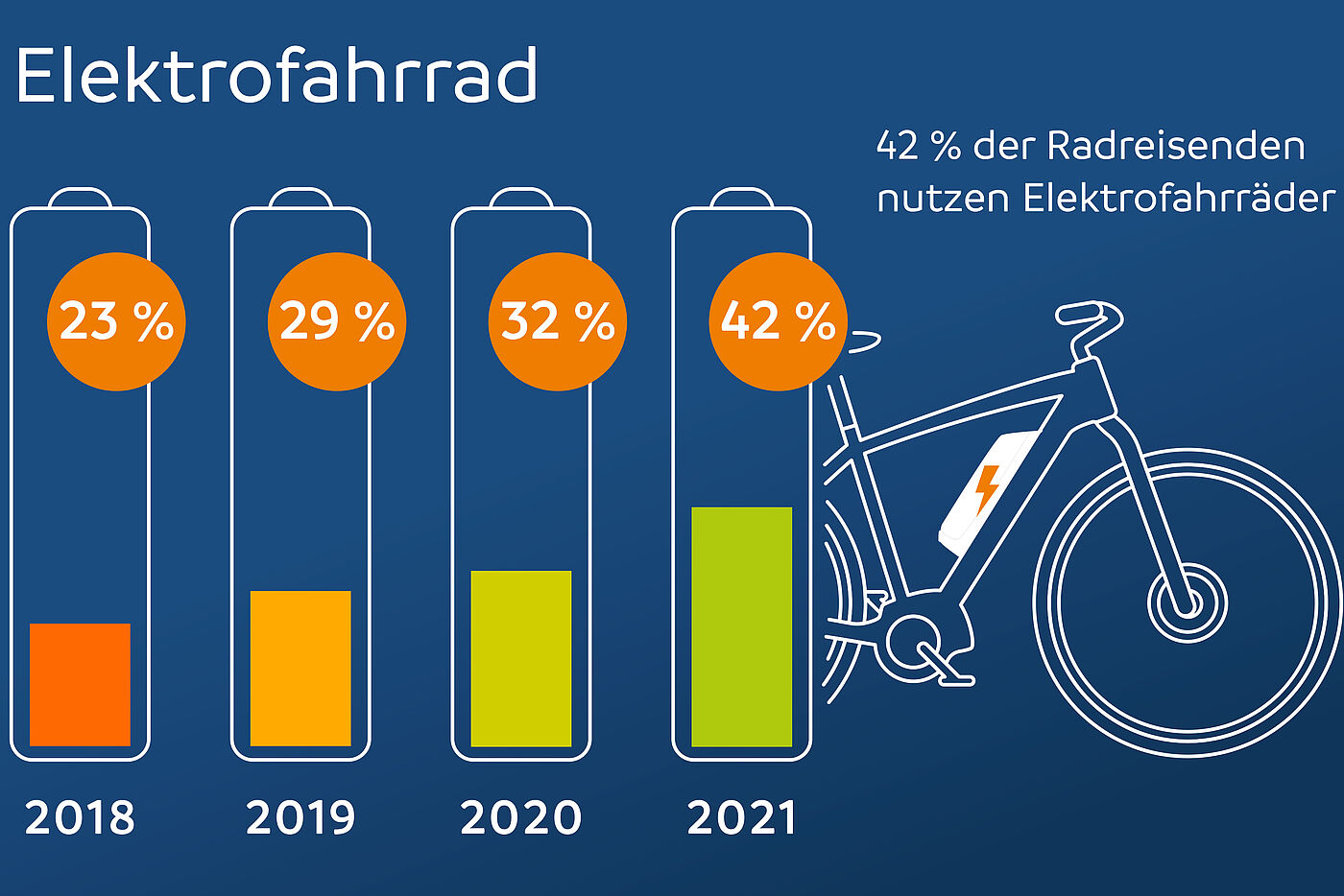 Immer mehr Radreisende nutzen Elektrofahrräder. Immer mehr Radreisende nutzen Elektrofahrräder.