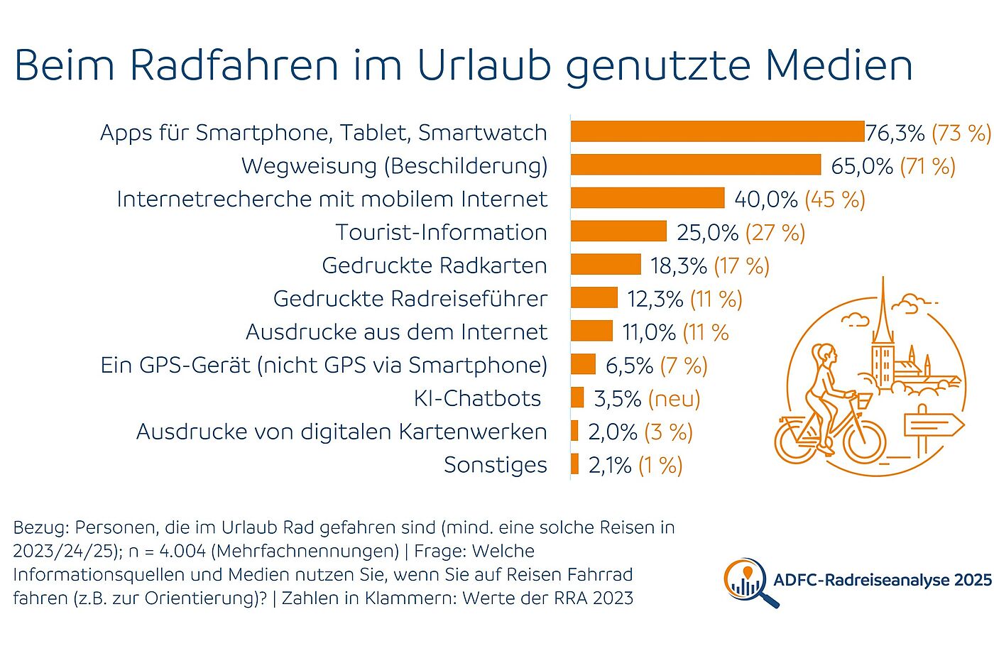 Beim Radfahren im Urlaub genutzte Medien Beim Radfahren im Urlaub genutzte Medien