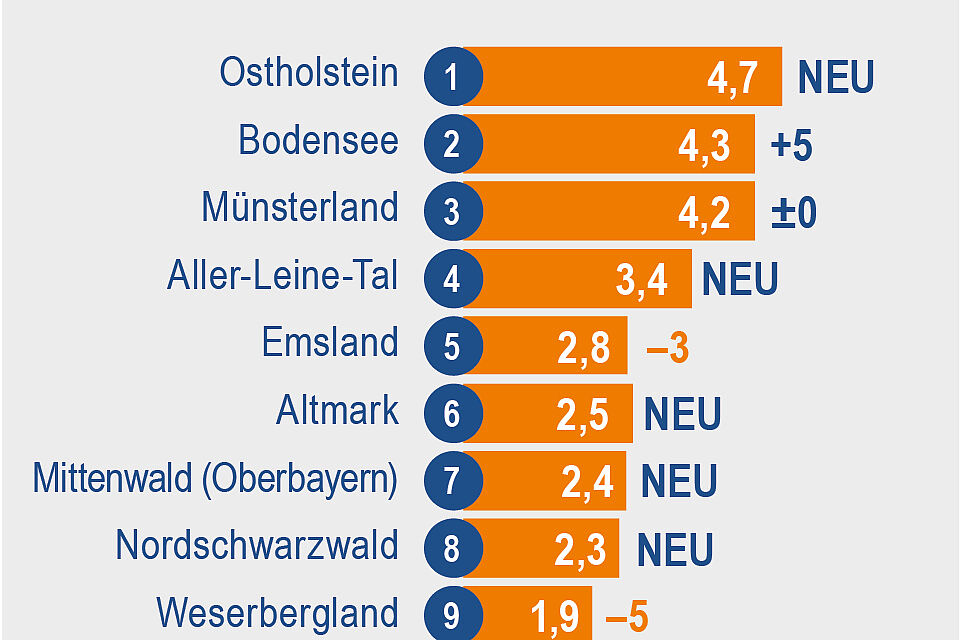 Die beliebtesten Radregionen Deutschlands 2020 Die beliebtesten Radregionen Deutschlands 2020