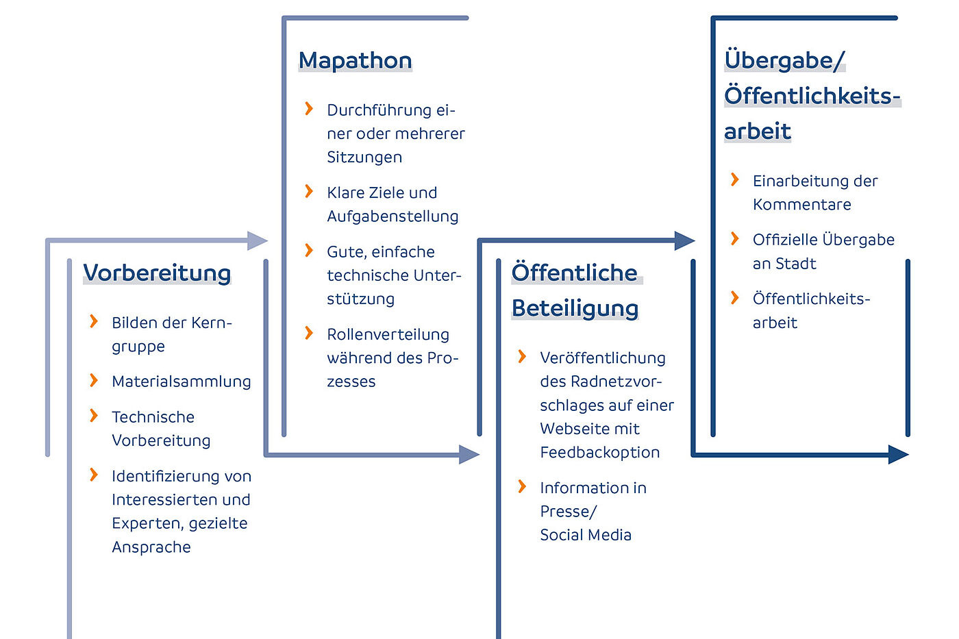ADFC-Mapathon in vier Schritten ADFC-Mapathon in vier Schritten