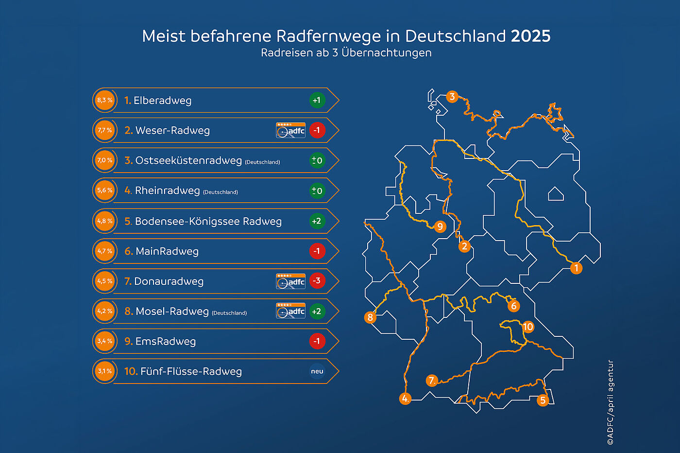 ADFC-Radreiseanalyse 2025: die meistbefahrenen Routen ADFC-Radreiseanalyse 2025: die meistbefahrenen Routen