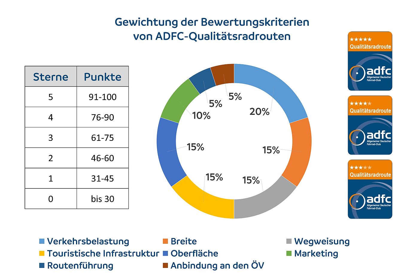 Bewertungskriterien ADFC-Qualitätsradrouten Bewertungskriterien ADFC-Qualitätsradrouten
