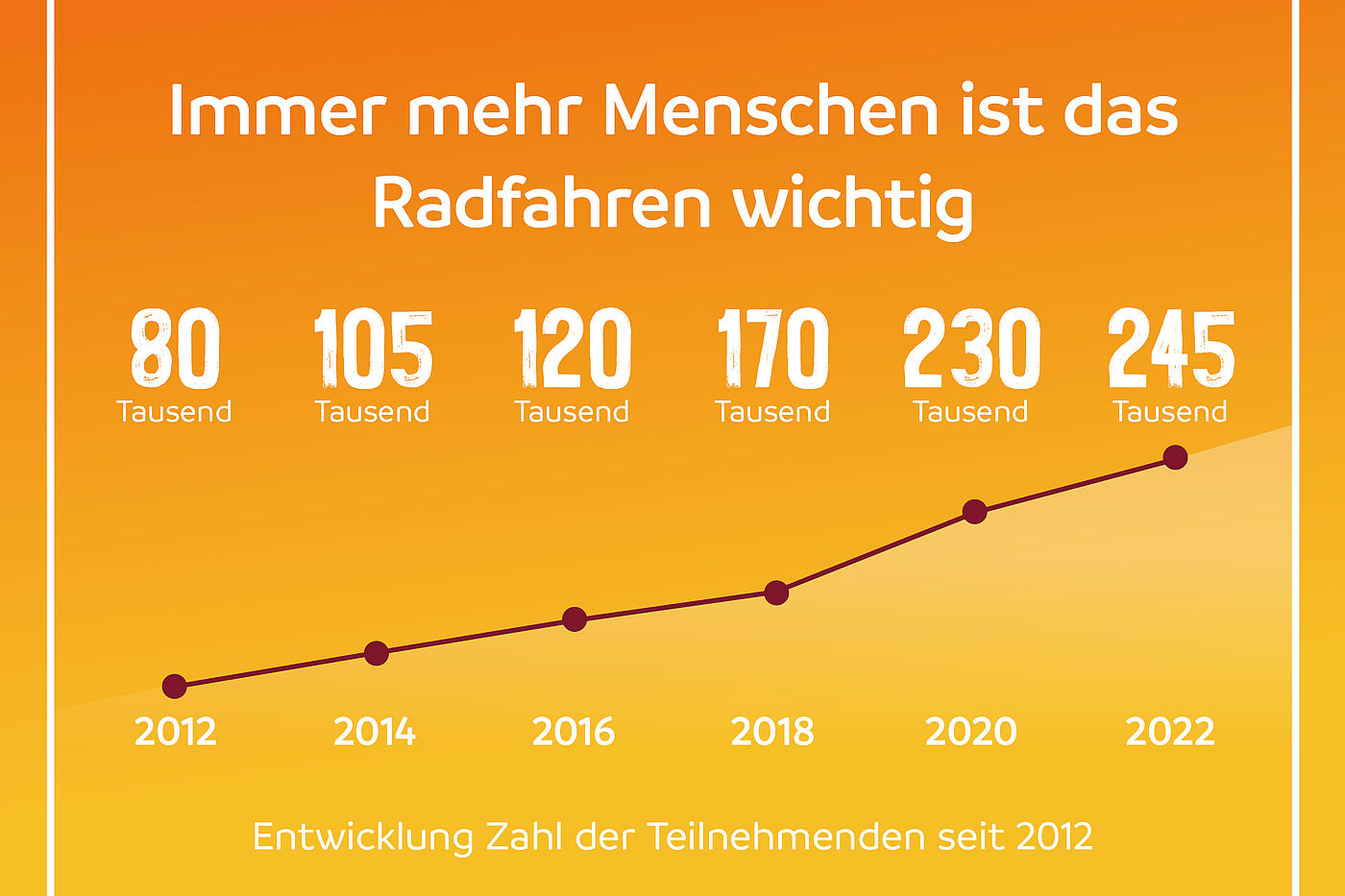 Zahl der Teilnehmer:innen am ADFC-Fahrradklima-Test. Zahl der Teilnehmer:innen am ADFC-Fahrradklima-Test.