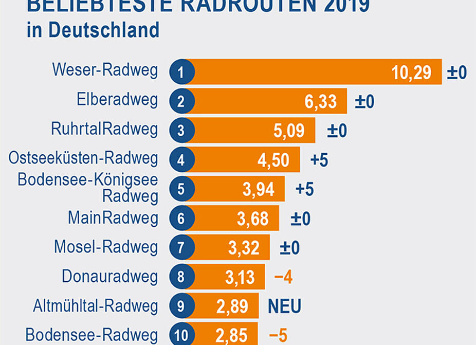 ADFC-Radreiseanalyse 2020: Top 10 der beliebtesten Radrouten ADFC-Radreiseanalyse 2020: Der Weser-Radweg ist erneut der Favorit der Radreisenden. Auf Platz zwei und drei liegen Elberadweg und RuhrtalRadweg.