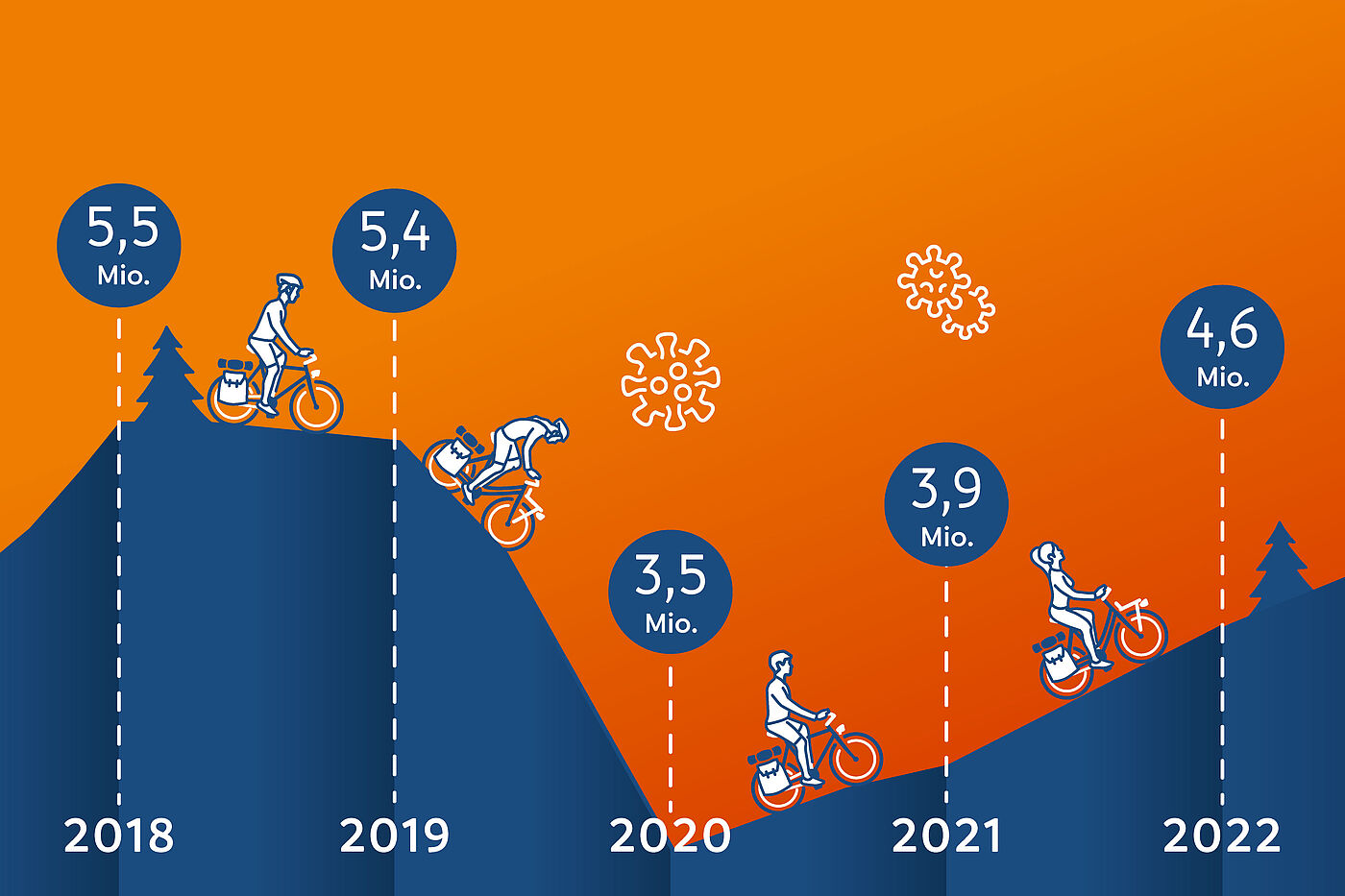 ADFC-Radreiseanalyse 2023: Radreiseintensität ADFC-Radreiseanalyse 2023: Radreiseintensität